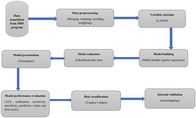 Predicting the individualized risk of human immunodeficiency virus infection among sexually active women in Ethiopia using a nomogram: prediction model development and validation